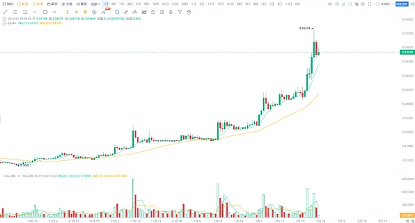 比特币200天后创历史新高？这些关键指标告诉你入场时机